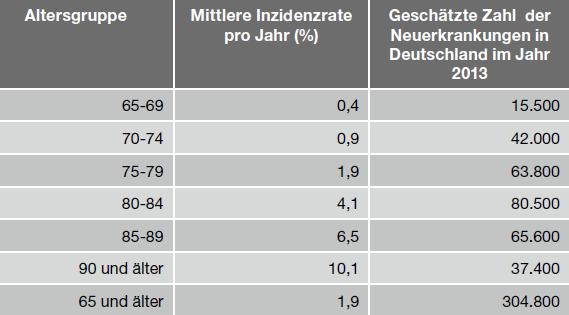 Neuerkrankungen von Demenz in Deutschland im Jahr 2013 835