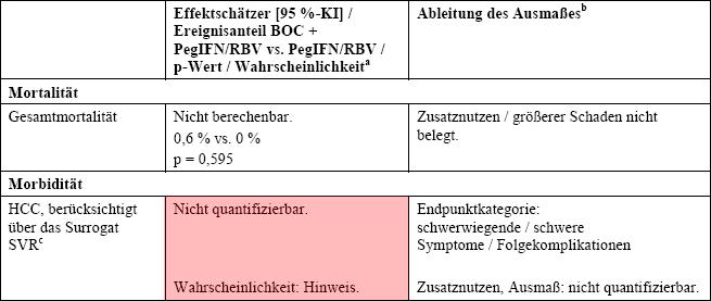 Spalte Effektschätzer Über den Surrogat-Parameter SVR ist der Effekt auf die Morbidität (HCC) durch Verfahren der indirekten Meta-Analyse mit der Monte-Carlo-Simulations-Methode zu ermitteln.