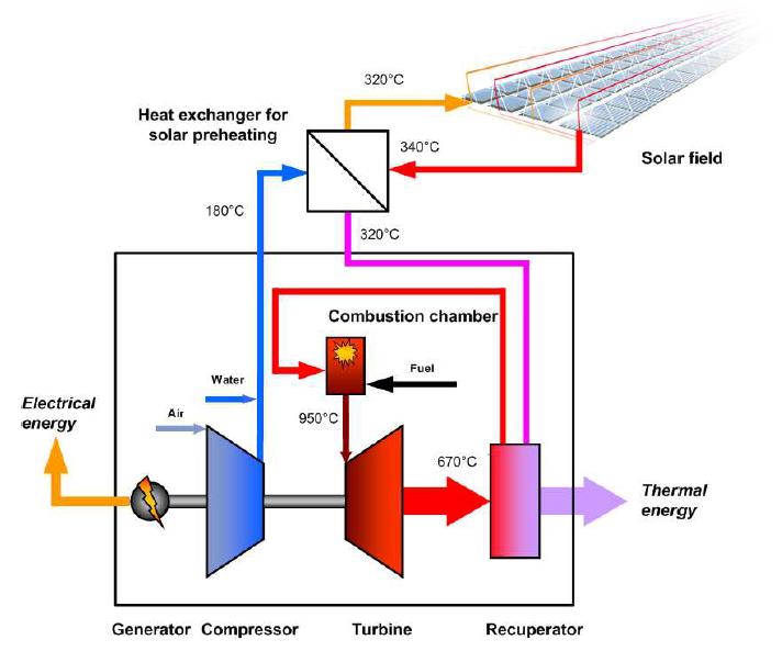 Mikrogasturbine mit solarer Luftvorwärmung Entwickler: Dürr / Industrial Solar Gasturbine: 100 500 kwe Abwärmenutzung: