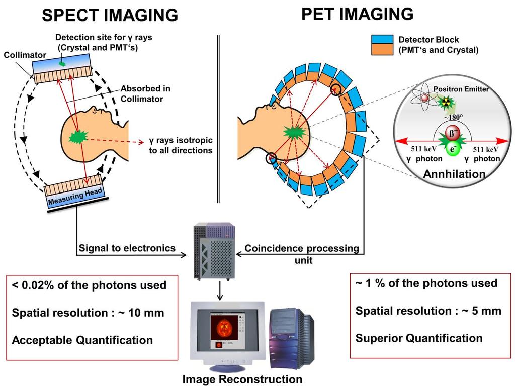 NUCLEAR IMAGING MODALITIES SINGLE-PHOTON EMISSION