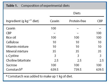 Erfassung des ernährungsphysiologischen Wertes Analytische Bestimmung des Aminosäuren-Spektrums Vergleich mit Ei- und