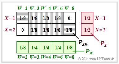 insbesondere auch für p = 1/2 und p = 3/4. d) Die Verbundwahrscheinlichkeiten P XW ( ) hängen auch von den Z Wahrscheinlichkeiten p und 1 p ab.