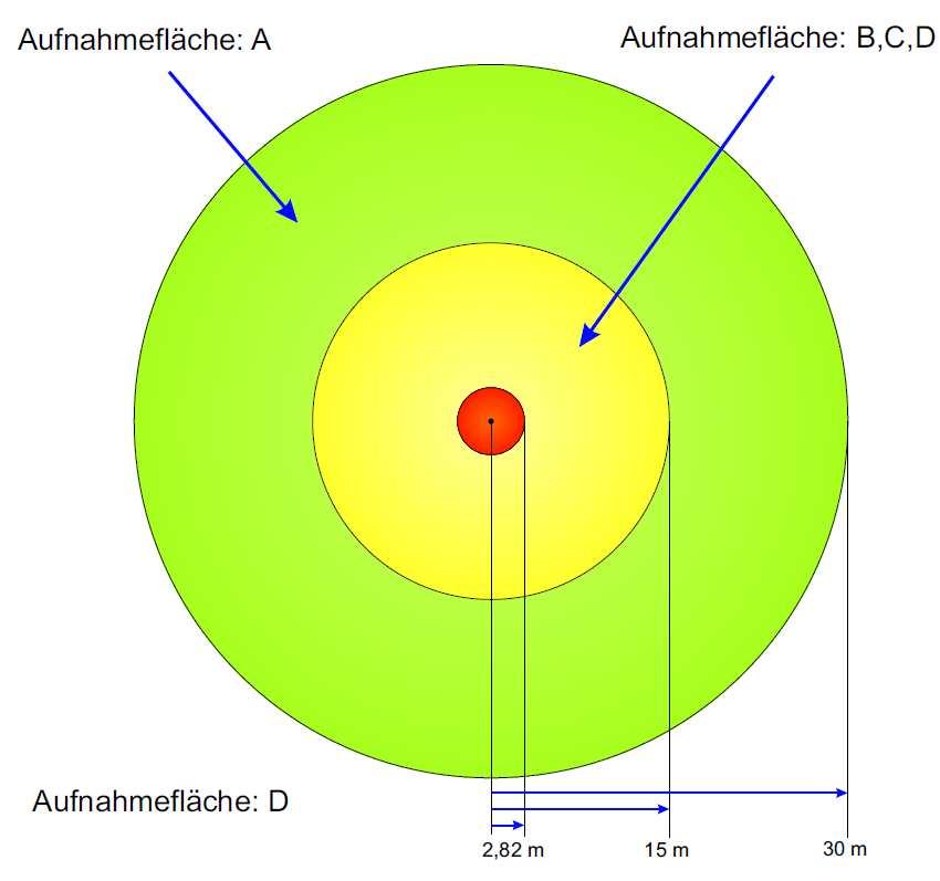 FORSTLICHE ERHEBUNGEN Punkt-Aufnahme A/B/C: R = 30 m/15 m/2,82 m = 2.