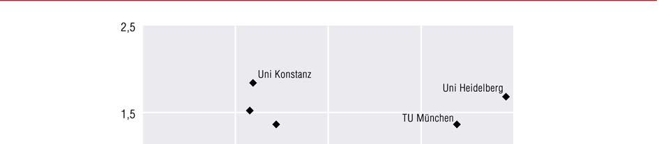 Physik 2006 O - 11 Promotionen pro Jahr Promotionen je Professor Hochschulen Kumulierter Anteil (insgesamt 58) Anzahl Gruppe Anzahl