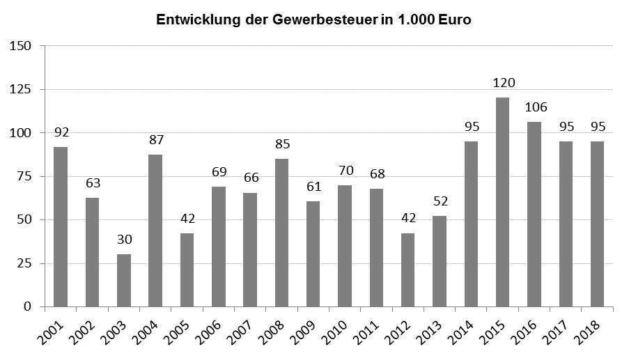 7 Vergleich der Pro-Kopf-Verschuldung: Gemeinden mit 1. bis 3. Einwohner in Baden-Württemberg Gemeinden mit 1. bis 3. Einwohner im Regierungsbezirk Freiburg *45 Euro **653 Euro **837 Euro * Die Daten beziehen sich auf den 31.