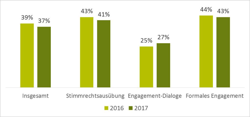 Abbildung 5: Dialogstrategien 2016 und 2017 im Vergleich Der leichte Rückgang steht hier jedoch im Gegensatz zu den faktischen Verbesserungen.