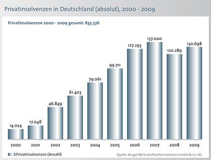 Schuldenbarometer 2009 1. Überblick: Privatinsolvenzquote 2009 steigt / leichter Rückgang zum Jahresende 2009 meldeten 130.698 Bundesbürger Privatinsolvenz an.