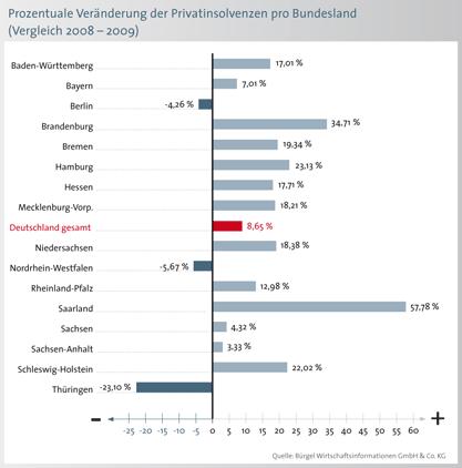 Grafik 5 Grafik 6 Unterdessen verzeichnet das Saarland mit einem dicken Plus von 57,78 Prozent mehr Privatinsolvenzen den