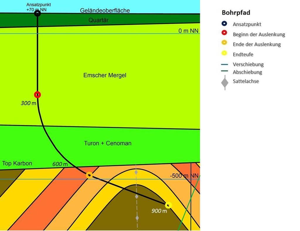 Eckdaten der Bohrung - Schematische Darstellung Bohrlänge ca. 900 m Endteufe ca.