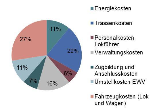 15 Kostenkomponenten von hoher Relevanz Schiene