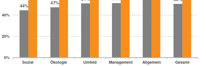 Durchschnittlicher Erfüllungsgrad nach Kategorien Stärken 2011 Produktverantwortung stabil auf vergleichsweise gutem Niveau Auswahl an Forschungs- und Entwicklungsaktivitäten, spezifischen