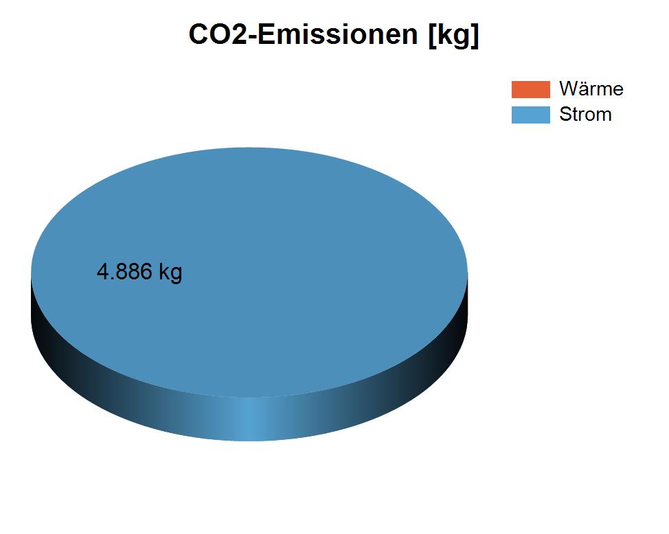 886 kg, wobei 0% auf die Wärmeversorgung und 100% auf die Stromversorgung zurückzuführen sind.