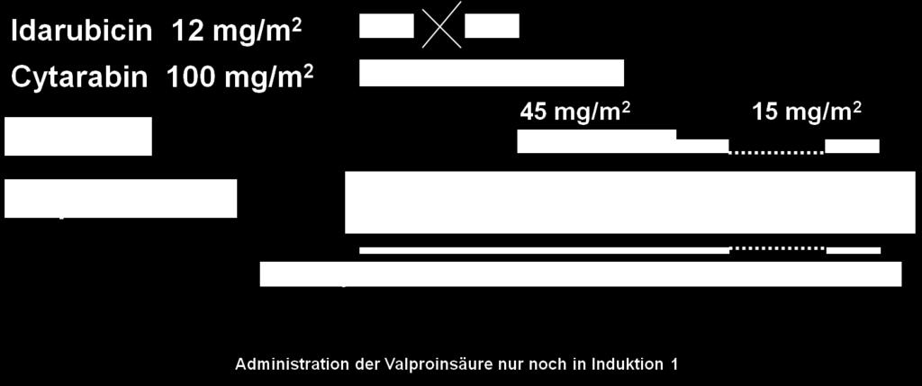 3 Ergebnisse Abbildung 4 Änderung der Medikamentenadministration in der Induktionstherapie der Studie AMLSG 06-04 nach Amendment des Studienprotokolls (ATRA: All-Trans-Retinsäure, i.v.