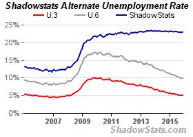 Risiko USA: Arbeitslosenstatistik U3 versus U-6 versus