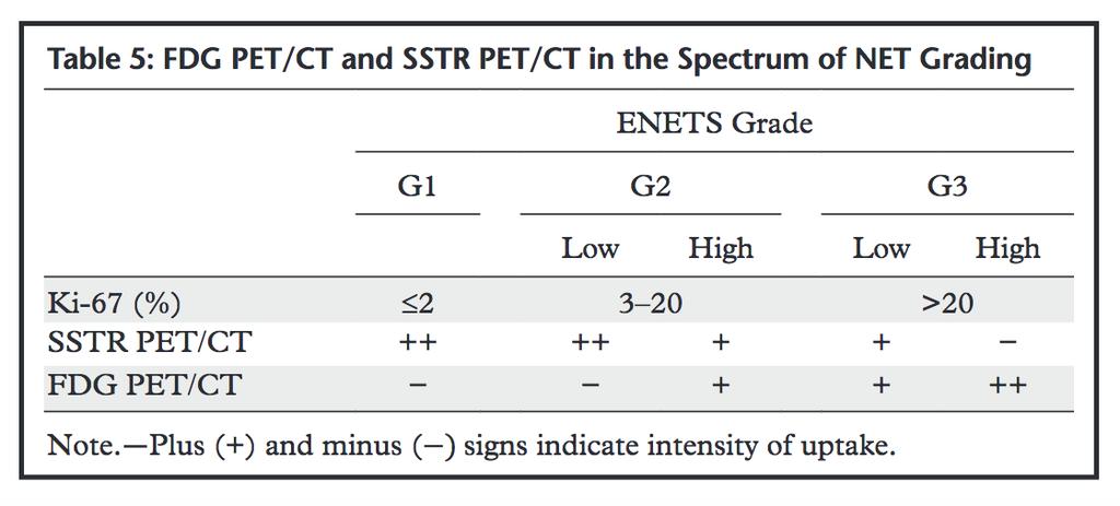 Indikation für FDG-PET-CT bei NET Suche nach wenig differenziertem NET