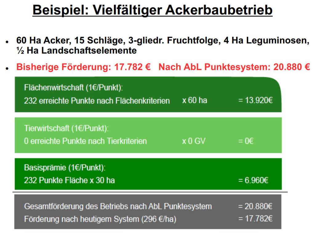 Beispiel 1 - Milchviehbetrieb mit Weidehaltung erhält bei 100 Milchkühen (120 GV), 20 ha Acker, davon 4 ha Leguminosen, 40 ha Grünland, 15 Schlägen, 0,5 ha Landschaftselementen statt der bisherigen