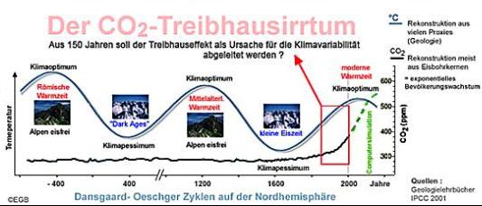 Behauptung: Die Erwärmung ist Teil eines natürlichen Zyklus! Ernst Beck, 2007 http://www.