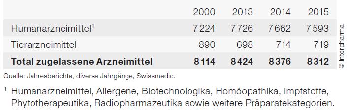 In der Schweiz registrierte Medikamente Beinhaltet alle Arzneimittel: alle galenische