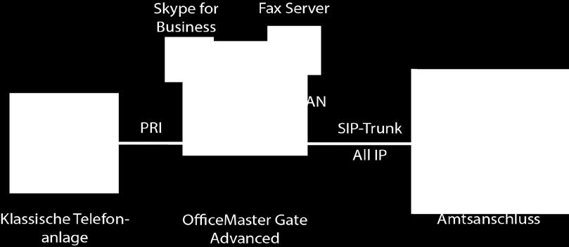4 Die Lösung: OfficeMaster Gate Advanced R2 Um Sie bei der Umstellung zu unterstützen, hat Ferrari electronic das OfficeMaster Gate Advanced R2 entwickelt.