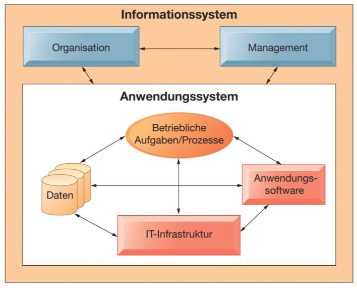 Anwendungssystem: Ein System, das alle Programme beinhaltet, die für ein bestimmtes betriebliches Aufgabengebiet entwickelt wurden und eingesetzt werden, inklusive der Technik (IT-Infrastruktur), auf