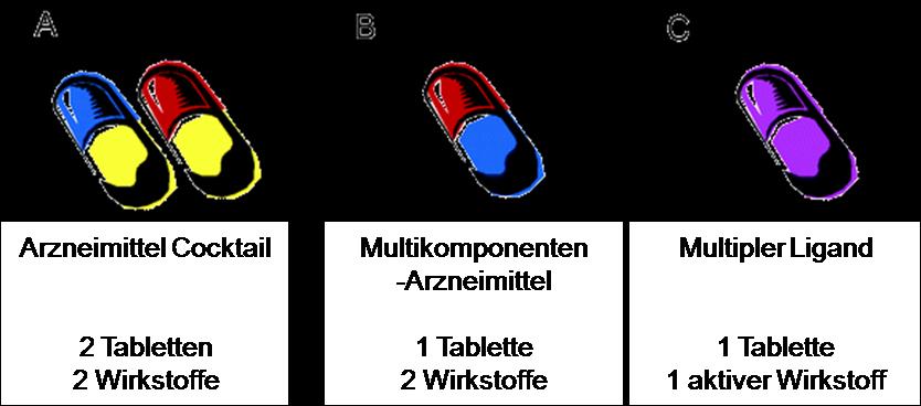 EILEITUG Cocktail. Hierbei wird jeder Wirkstoff einzeln in jeweils einer Arzneiform gegeben (Abbildung 1.15A). Dadurch können die Arzneien unabhängig voneinander dosiert werden.