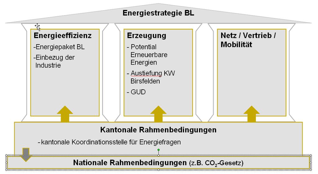 Struktur der neuen