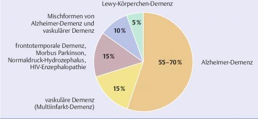 Demenzformen aus: Möller HJ, Laux G, Deister A (2009).