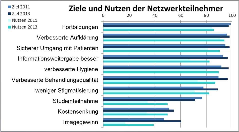 Evaluation der