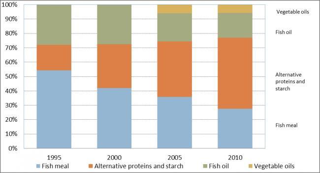 Projektziel - Hintergrundinformationen Annähernd konstanter Verbrauch an Fischmehl und Fischöl trotz steigender Fischproduktion in