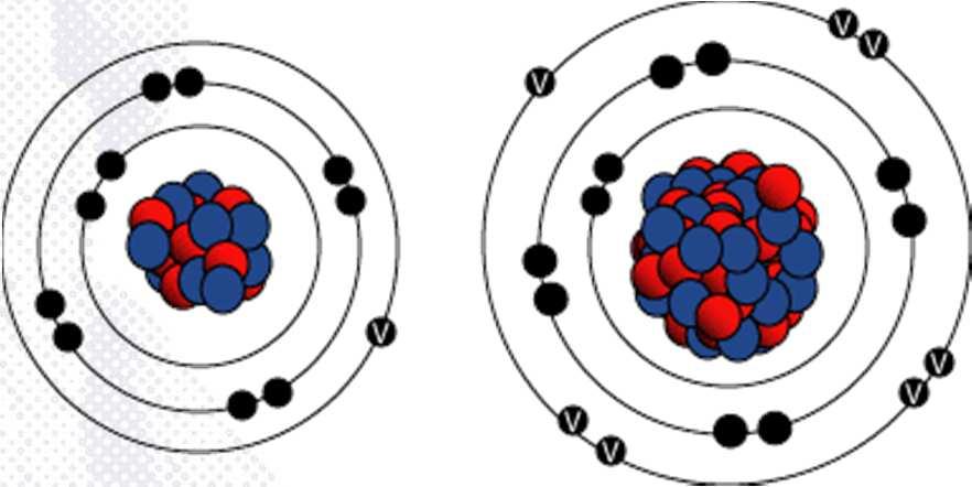 Ionische Bindung Bindung zwischen Metallen (1-3 VE) und Nichtmetallen