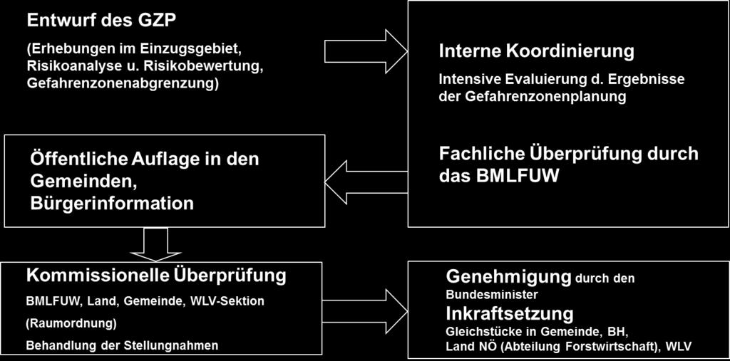 (8) Die Dienststellen haben die genehmigten Gefahrenzonenpläne zur Einsicht- und Abschriftnahme aufzulegen.