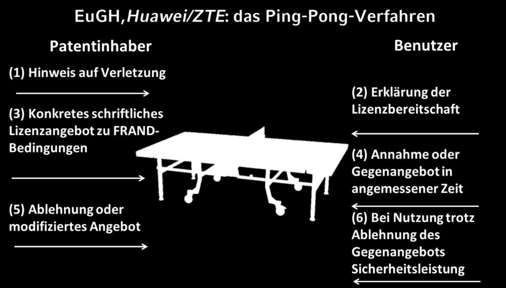 LUDWIG-MAXIMILIANS-UNIVERSITÄT MÜNCHEN PATENTRECHT (OHLY) SEITE 58 zu fair, reasonable and non-discriminatory terms) abgeben, damit ihre Erfindung in den Standard aufgenommen wird.