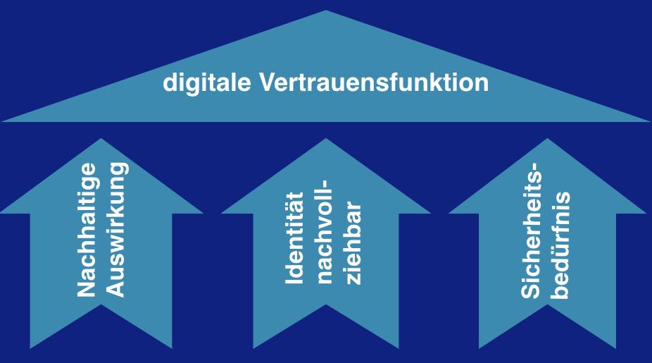 4. Digital Vorausdenken: Neue Vertrauensfunktion im Rechtssystem etablieren Drei Merkmale bilden die Grundlage für die neue Vertrauensfunktion: 1.