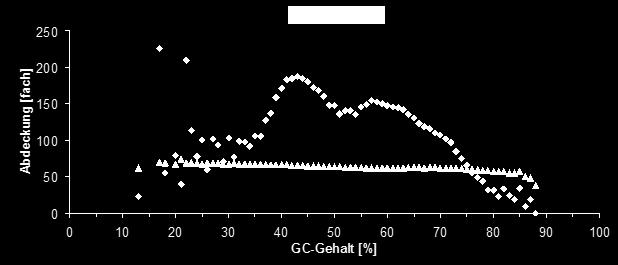 21 Abbildung: Abdeckung des kodierenden Bereiches des Genoms (RefSeq) mit «sequencing reads» pro GC-Gehalt für WES und WGS als Durchschnitt von fünf DNA-Proben.