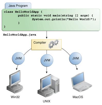 Java-Programme Übersetzen und Ausführen Java : Compilieren + Interpretieren Vorteil: Keine Anpassung des Compilers notwendig Übersetzte Programme überall lauffähig Nachteil: Ausführung langsamer