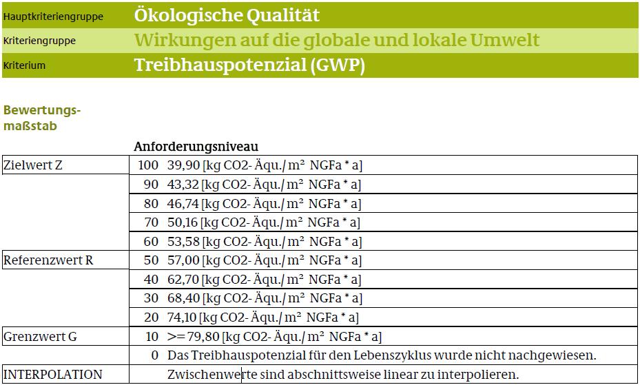 NACHHALTIGKEIT VON GEBÄUDEN Beispiel: Bewertung für das Treibhausgaspotential (GWP 100) THG-Emission per m² Grundfläche GWP 100 als eines von 9 Kriterien zur Bewertung der
