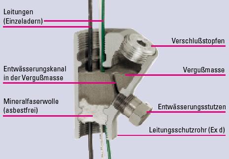 Installationsmethoden Conduit System (Rohrleitungssystem) Bei Installationen nach dem Rohrleitungssystem werden die elektrischen