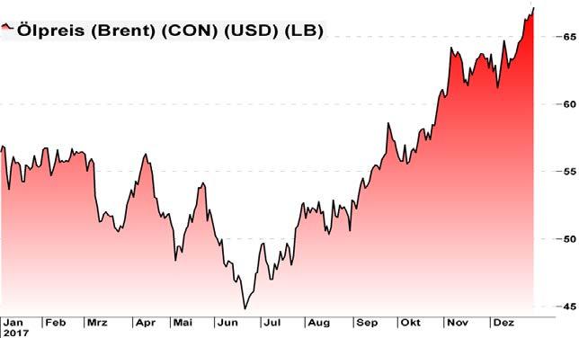 Genau aufgrund dieses Zusammenhangs zwischen Gold und US- Dollar geriet das vergangene Jahr zur Enttäuschung für Anleger aus dem Euroraum.