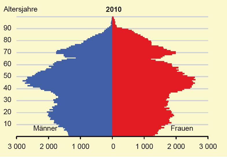 Bevölkerung im 2010 Quelle: