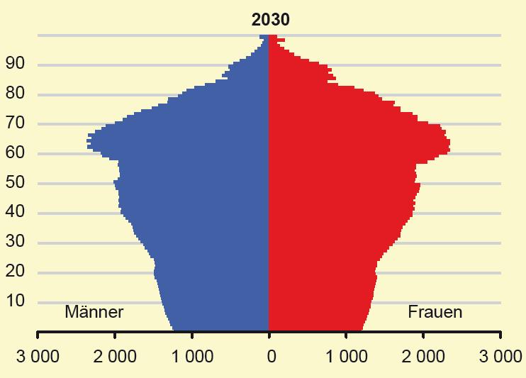 Bevölkerung im 2030 Quelle: Statistisches