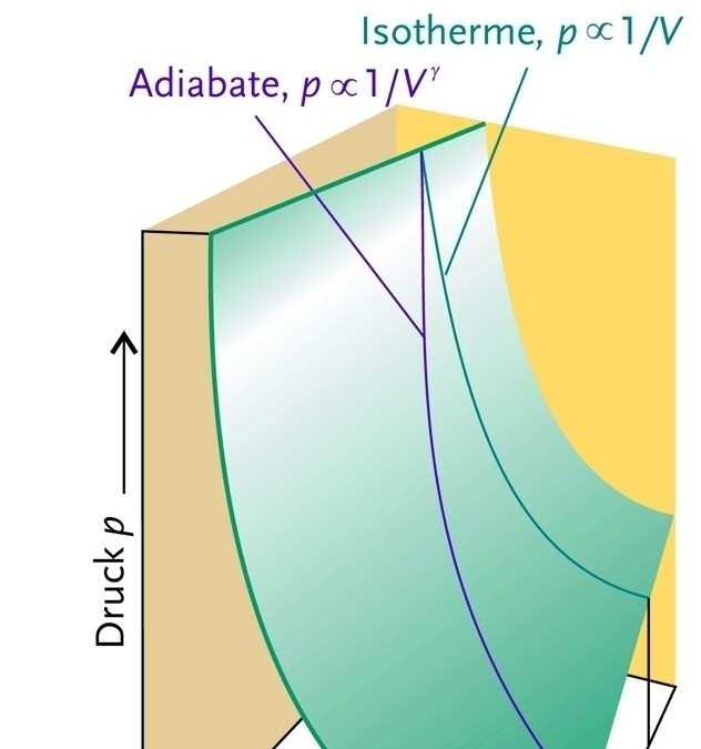 Adiabatische Exansion o Bei isothermer Exansion wird mehr Arbeit gewonnen als bei adiabatischer Exansion (die zusätzlichen emeraturabnahme der Druck nach Exansion ist im adiabatischen Fall