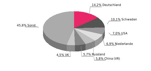 Hauptabnehmerländer Hauptabnehmerländer 2017; Anteil in % Beziehung der EU zu Finnland Außenhandel (Mrd.