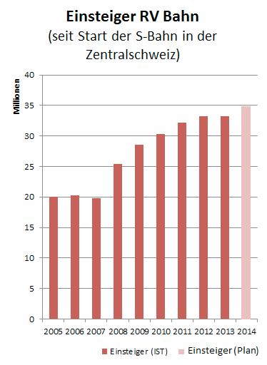 Rückblick: S-Bahnen in der Zentralschweiz Entwicklung Nachfrage Bald Verdoppelung der Nachfrage seit Start der S-Bahn in der