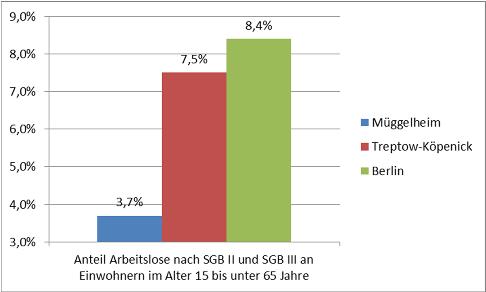 59: 2981,00 Euro pro Monat 1 Arbeitslosigkeit in Müggelheim (31.12.