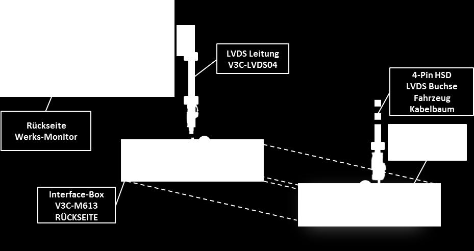Seite10 3.2. Verbindung zum Werks-Monitor Die gerade 4-Pin HSD LVDS Buchse der LVDS Leitung V3C-LVDS04 mit dem 4-Pin HSD LVDS Stecker (LVDS-OUT) an der Rückseite der Interface-Box V3C-M613 verbinden.
