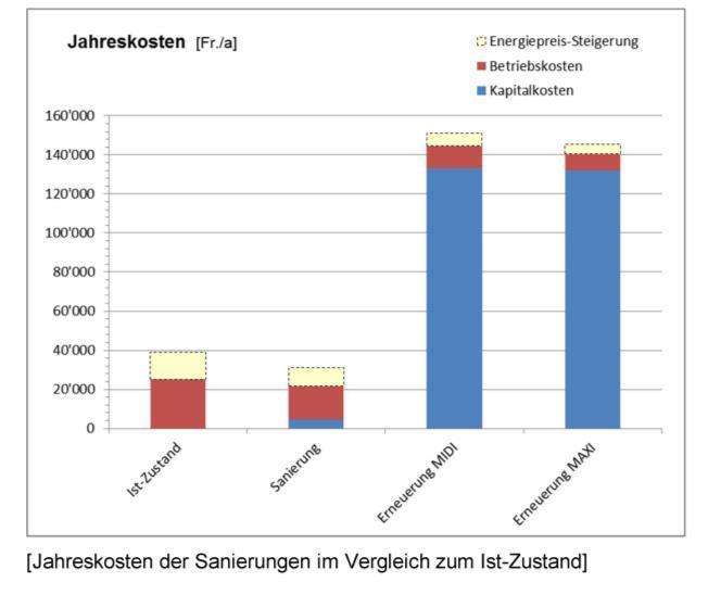 Energiesparpotential Umweltvergleich Edelmann Energie Zürich Betrachtung Mehrinvestition für energetische Sanierung.