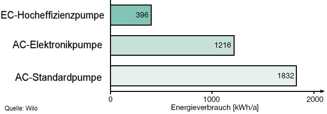 - 32 - Abb. 15 Energieverbrauch Umwälzpumpen Die Investitionskosten einer EC-Hocheffizienzpumpe liegen ca. 15% über denen einer AC- Elektronikpumpe bzw. beim 2,5-fachen einer geregelten Standardpumpe.