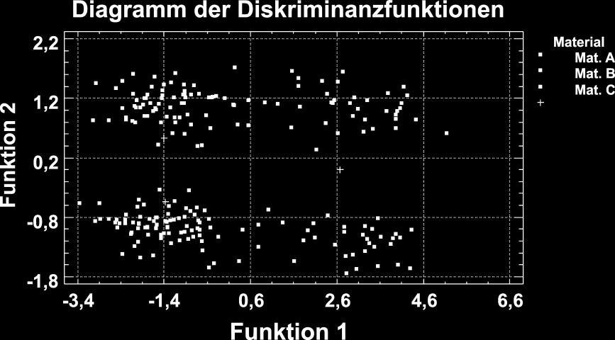 Diskriminanzanalyse Clusteranalyse Neuronale