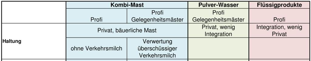 Vergleich der Mastsysteme Stephan Roth 13 Wie