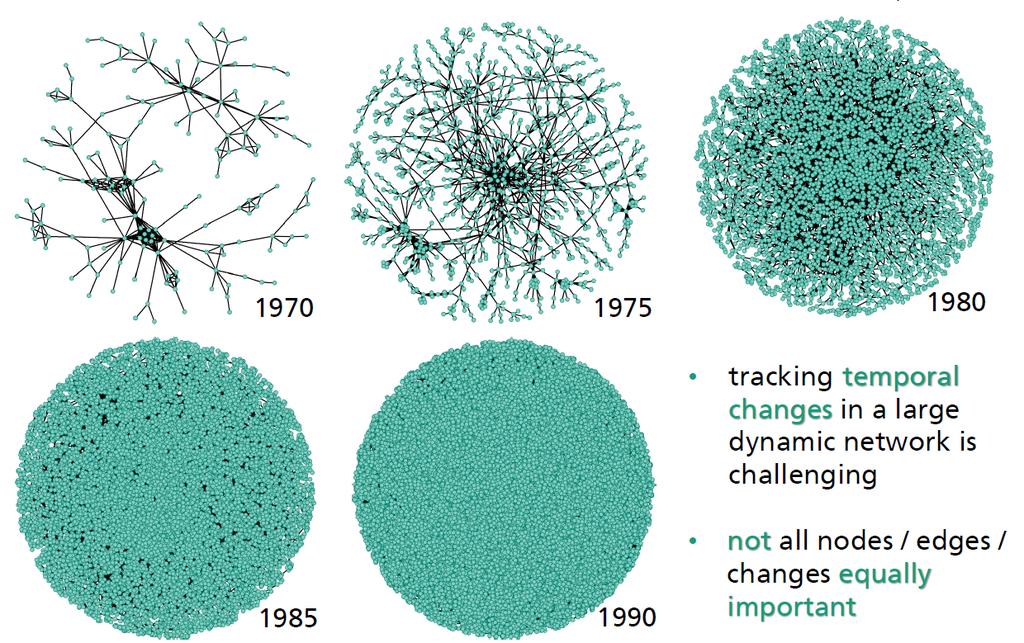 Daten + Struktur (1) + Relationen zwischen den Daten DBLP: Co-Autoren Netzwerk 21 time points: 1990-2011 914 492 nodes 3 802 317 edges G i = { V i, A